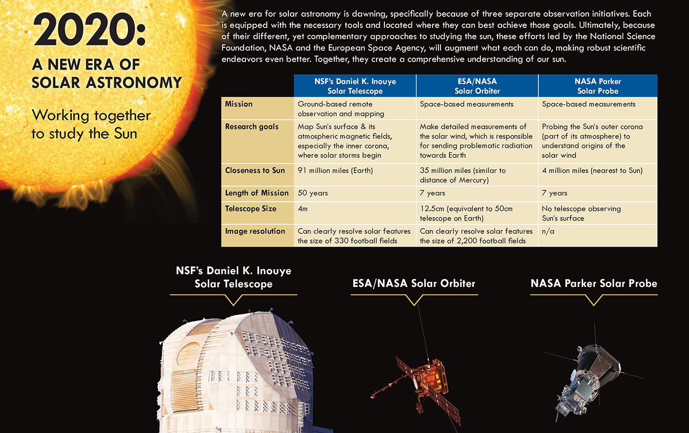 Comparison of the capabilities of three solar astronomy instruments